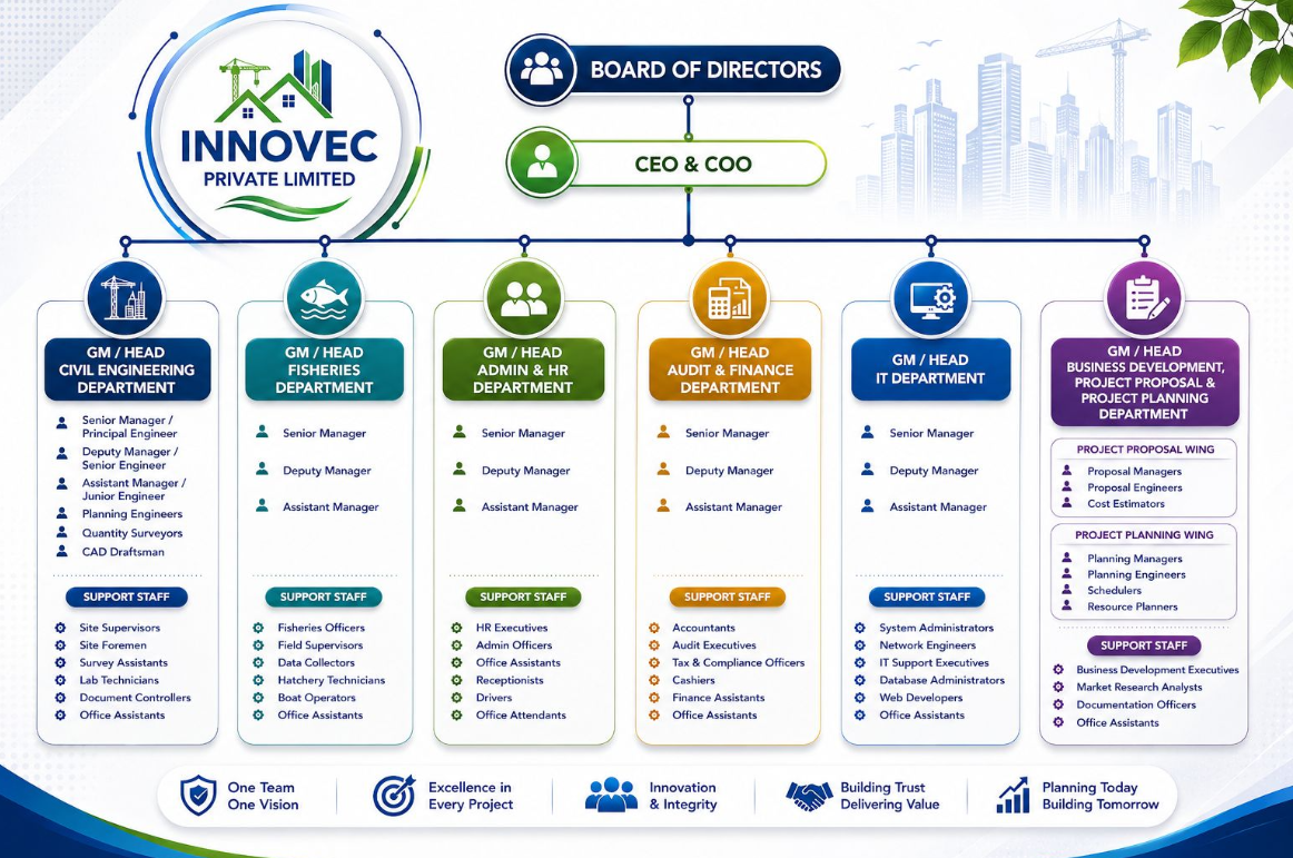 INNOVEC Organizational Chart